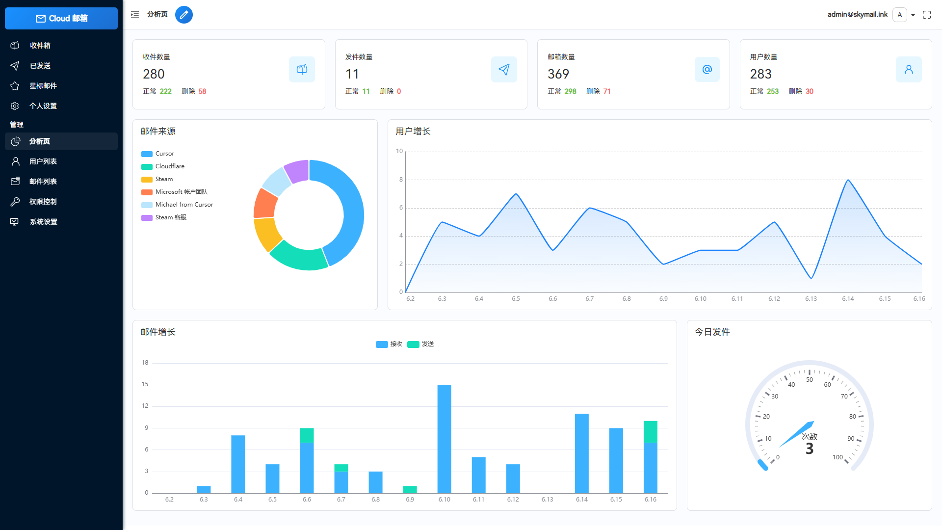 《X》Email邮箱服务系统源码 支持邮件TG转发轩玮博客|基于建站技术与致力打造一个IT博客轩玮博客