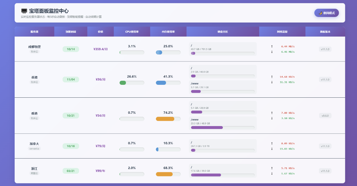 《X》AI编写的一个服务器监控源码轩玮博客|基于建站技术与致力打造一个IT博客轩玮博客